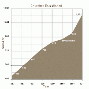 Progress in church planting among unreached people groups